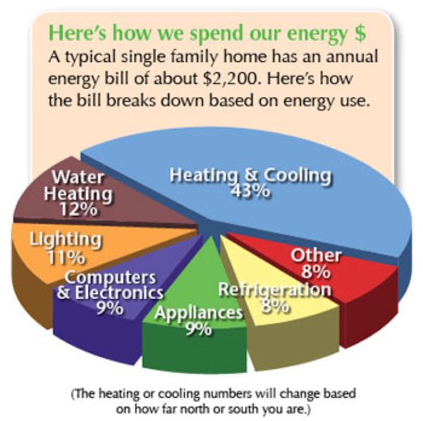 Study energy. Home usage. Dr Energy.